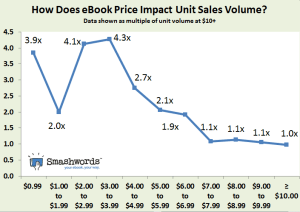 $1-$1.99 not as effective as it used to be
