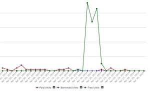 Flatlined sales chart